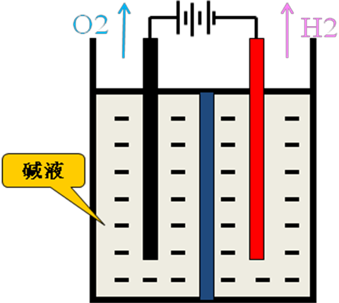 在阴极和阳极上分别发生下列反应原理