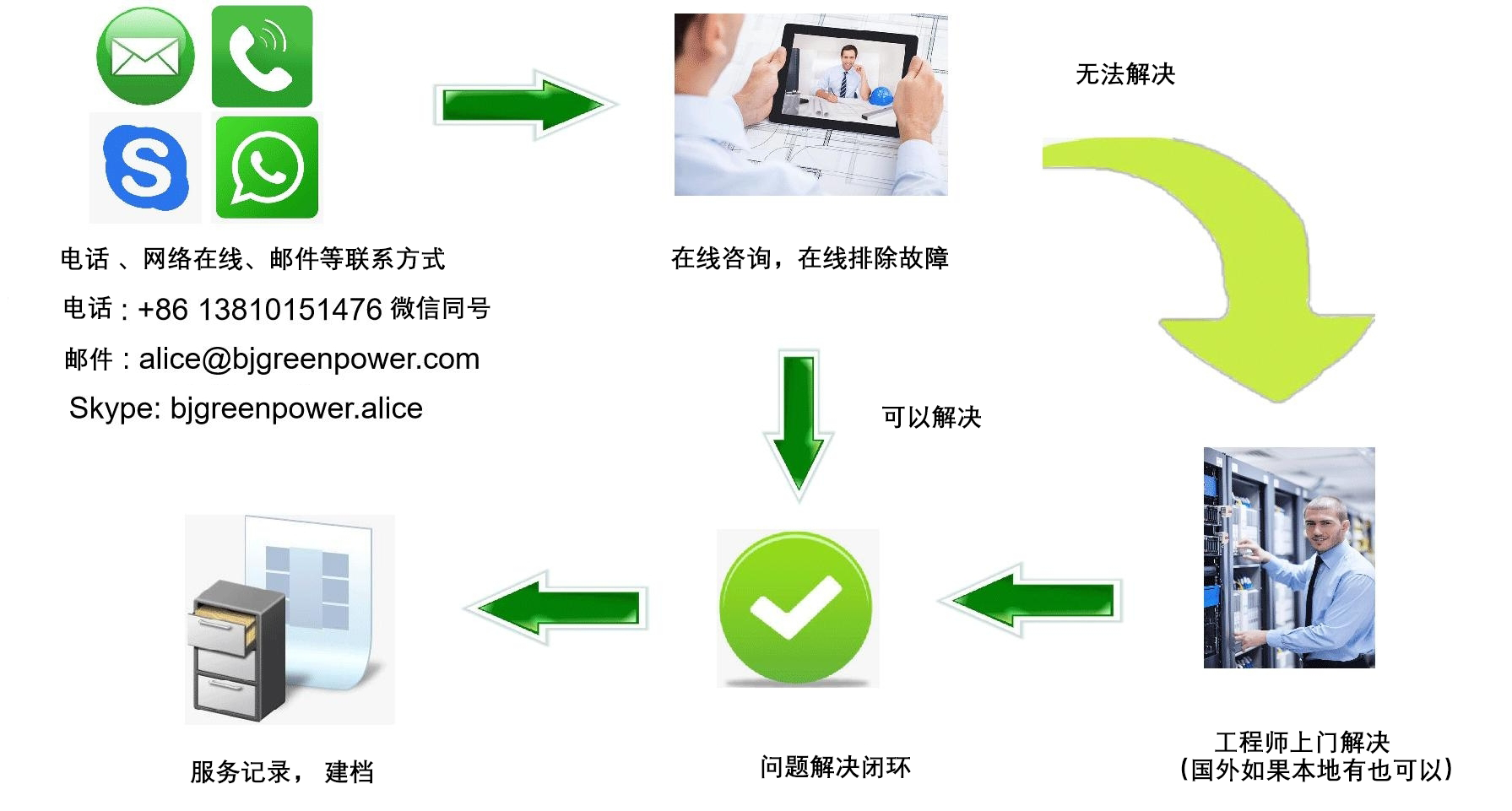 sales-service中文 sales-service中文